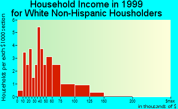 Agency household income for White Non-Hispanic householders