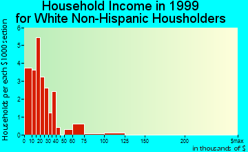 Cove household income for White Non-Hispanic householders