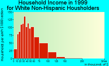 Arnold household income for White Non-Hispanic householders