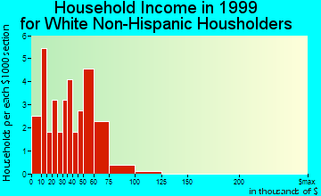 Crawfordsville household income for White Non-Hispanic householders