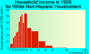 Barnhart household income for White Non-Hispanic householders