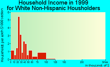 Berger household income for White Non-Hispanic householders