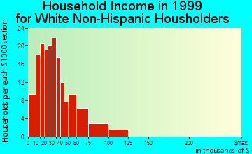 Berkeley household income for White Non-Hispanic householders