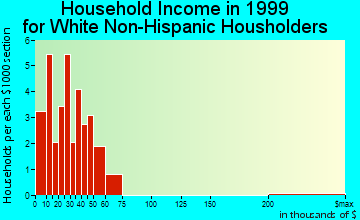 Damascus household income for White Non-Hispanic householders