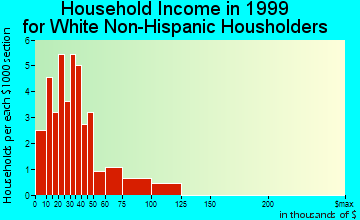 Blodgett household income for White Non-Hispanic householders