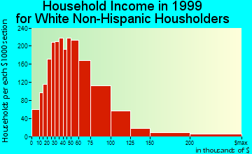 Blue Springs household income for White Non-Hispanic householders
