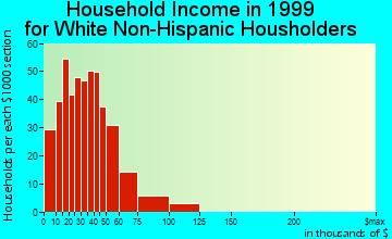 Boonville household income for White Non-Hispanic householders