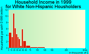Breckenridge household income for White Non-Hispanic householders