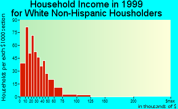 Brookfield household income for White Non-Hispanic householders