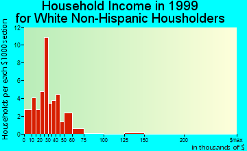 Bunceton household income for White Non-Hispanic householders