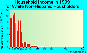 Clarence household income for White Non-Hispanic householders