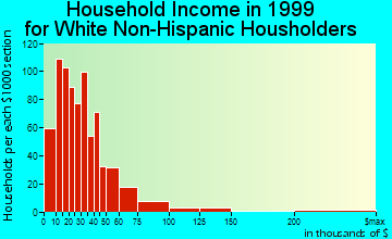 Clinton household income for White Non-Hispanic householders