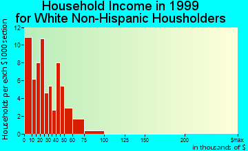 De Valls Bluff household income for White Non-Hispanic householders