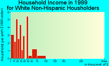 Curryville household income for White Non-Hispanic householders