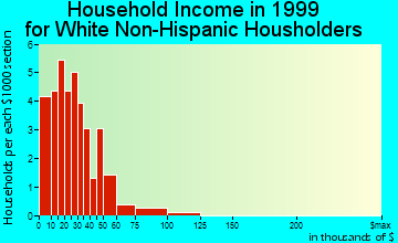 Deepwater household income for White Non-Hispanic householders