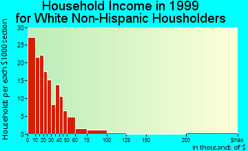 Doniphan household income for White Non-Hispanic householders