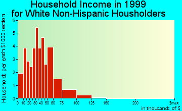 Edmundson household income for White Non-Hispanic householders