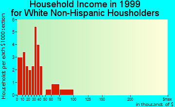 Everton household income for White Non-Hispanic householders