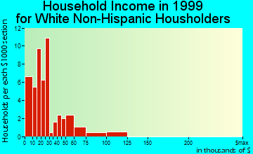Dyess household income for White Non-Hispanic householders