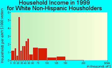 Flint Hill household income for White Non-Hispanic householders