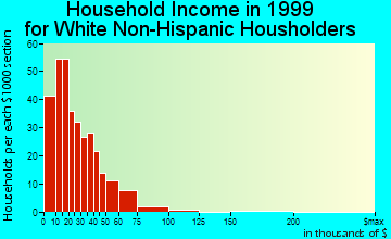 Fredericktown household income for White Non-Hispanic householders