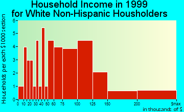 Fremont Hills household income for White Non-Hispanic householders