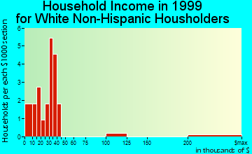 Edmondson household income for White Non-Hispanic householders