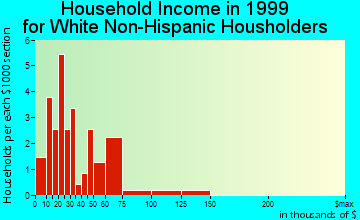 Glenwood household income for White Non-Hispanic householders