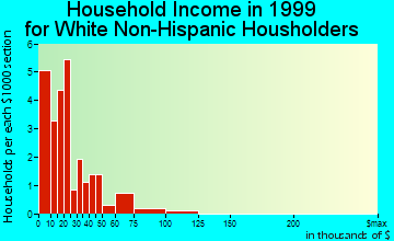 Greencastle household income for White Non-Hispanic householders