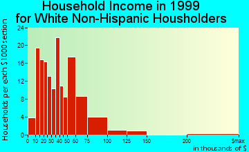 Herculaneum household income for White Non-Hispanic householders