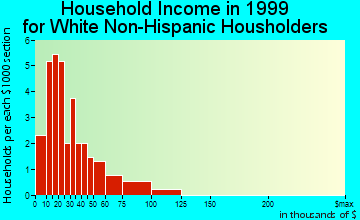 Emmet household income for White Non-Hispanic householders