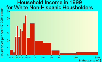Innsbrook household income for White Non-Hispanic householders