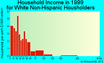 Eudora household income for White Non-Hispanic householders