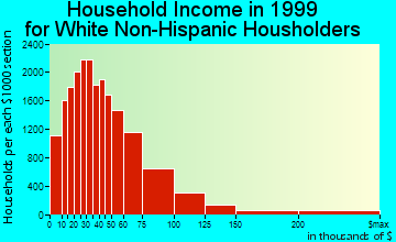 Kansas City household income for White Non-Hispanic householders
