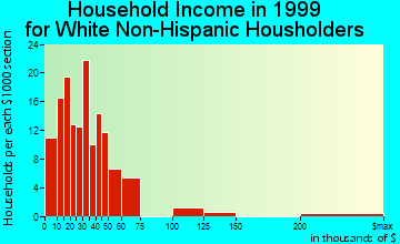 Fordyce household income for White Non-Hispanic householders