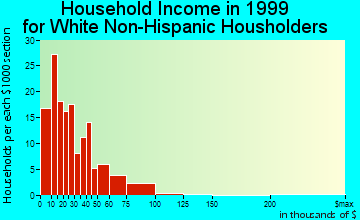 Memphis household income for White Non-Hispanic householders