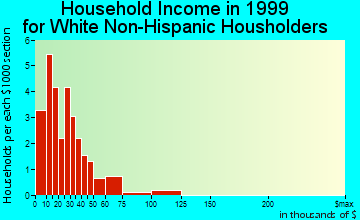 Mercer household income for White Non-Hispanic householders