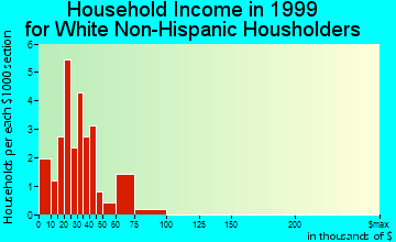 Fredonia (Biscoe) household income for White Non-Hispanic householders