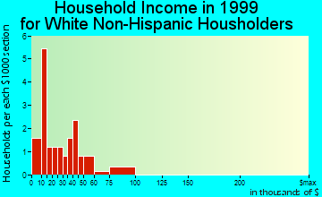 Fulton household income for White Non-Hispanic householders