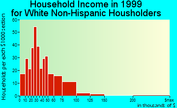 Osage Beach household income for White Non-Hispanic householders