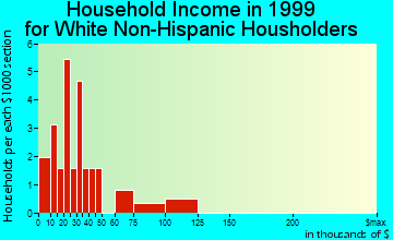 Garland household income for White Non-Hispanic householders
