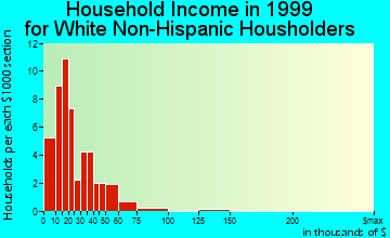 Pilot Knob household income for White Non-Hispanic householders