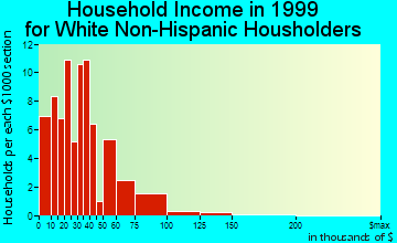Gillett household income for White Non-Hispanic householders