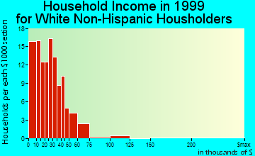 Seymour household income for White Non-Hispanic householders