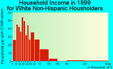 Shrewsbury household income for White Non-Hispanic householders