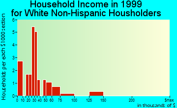 Grady household income for White Non-Hispanic householders