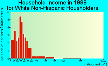 Grannis household income for White Non-Hispanic householders