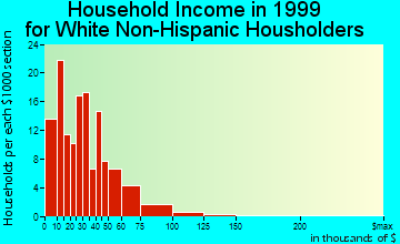 Gravette household income for White Non-Hispanic householders
