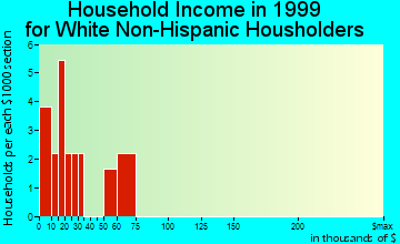 Velda City household income for White Non-Hispanic householders