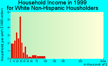 Greenway household income for White Non-Hispanic householders